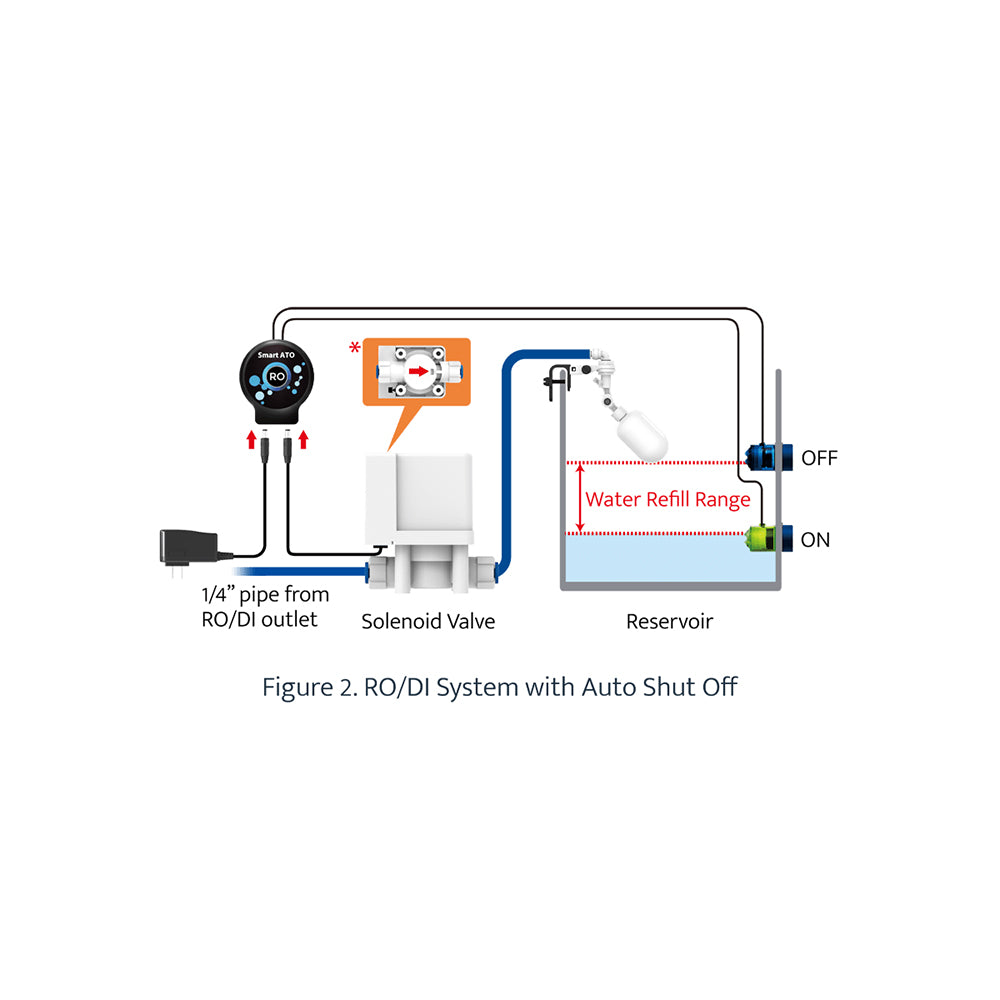 Compact AutoAqua ATO system preventing TDS creep in RO water